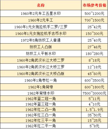 第三套人民币回收公司 第三套人民币回收价格表