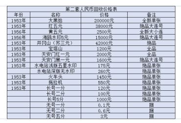 普兰店回收纸币价格 普兰店回收纸币联系方式