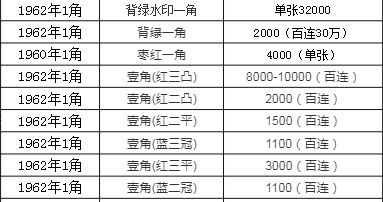 1962年1角价格1962年1角纸币价格表图片及价格