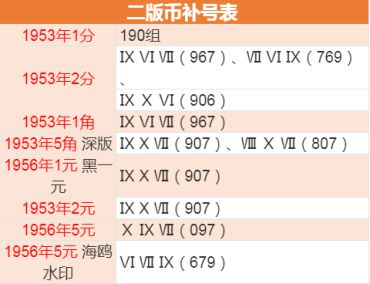 第二套人民币补号大全 哪些补号值钱