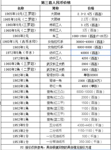 第三套人民币全套值多少钱 第三套人民币大全套价格