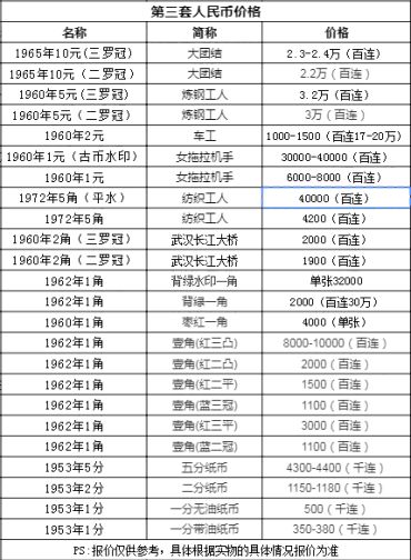 第三套人民币大全套多少钱 第三套人民币最新价格表