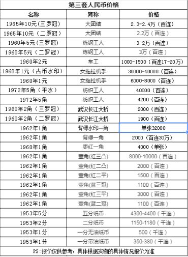 第三套人民币大全套回收价格 第三套人民币哪里回收