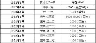 1962年1角纸币最新价格 第三套人民币背绿水印壹角最新价格