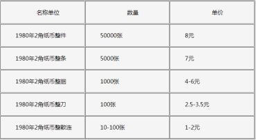 1980年2角最新价格 80版2角最新价格