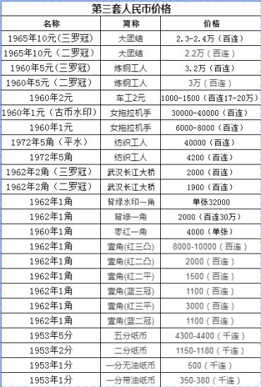 第三套人民币最新价格表 为何第三套人民币值得收藏