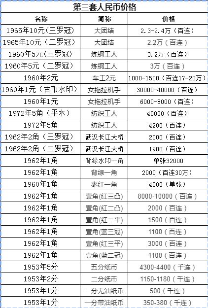 第三套人民幣最新價(jià)格表 為何第三套人民幣值得收藏