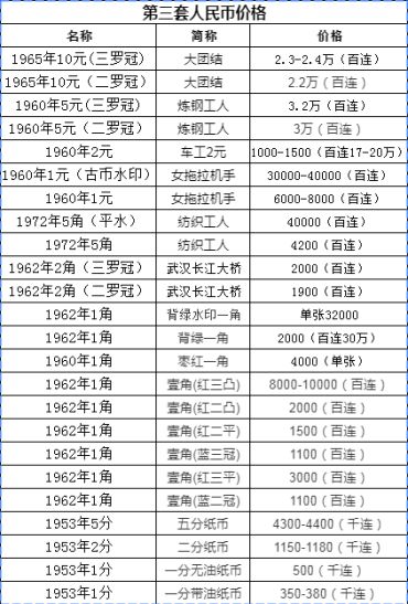 三版币最新价格与鉴别  如何鉴定第三套人民币