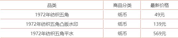 1972年紡織女工5角人民幣最新價格