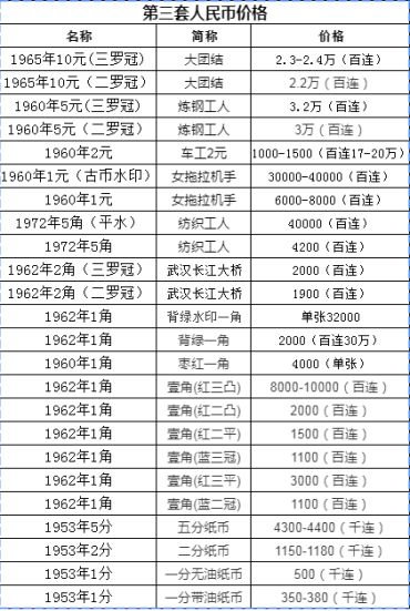 第三套人民币全套值多少钱   第三套人民币全套适不适合投资