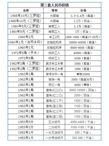 第三版人民币价格5980   第三套人民币最新行情