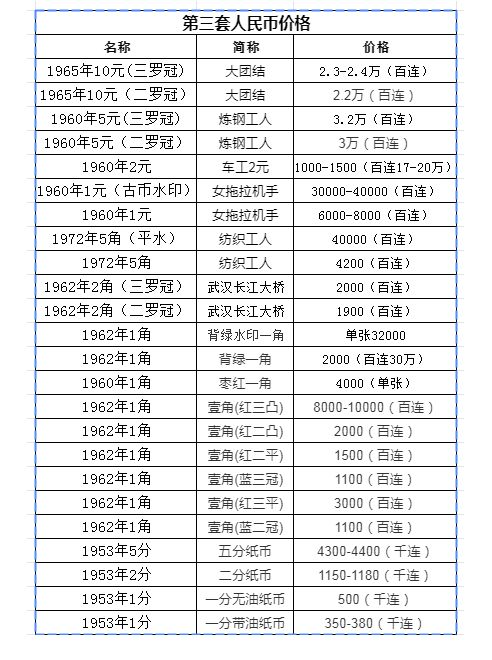 第三版人民幣價格5980   第三套人民幣最新行情