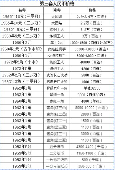 第三套人民币最新价格是多少 第三套人民币价格市场行情