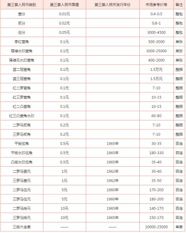 第三套人民币最新价   第三套人民币有发展前景吗