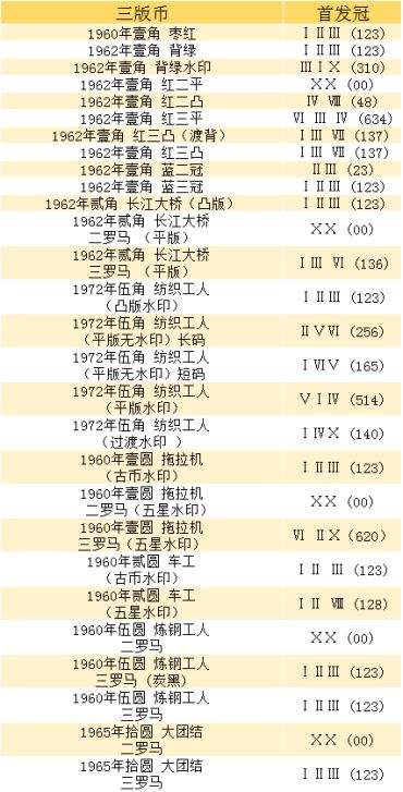 第三套人民币首发冠号大全简介 价格表查询