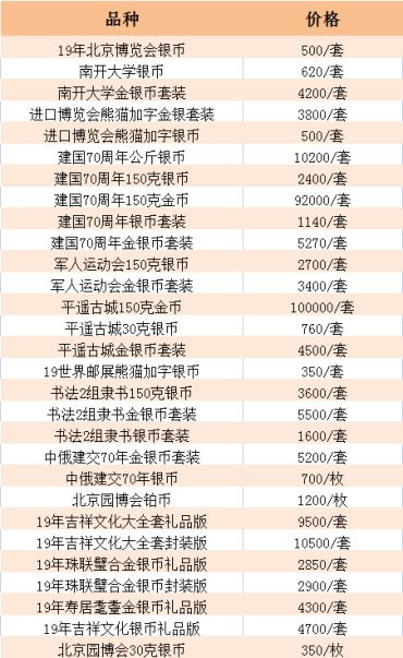 宁波回收金银币 金银币回收价格表