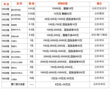 1953年5元纸币价格 附第二套人民币最新收藏价格表