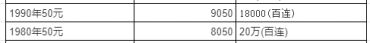 1980年50元纸币值多少钱  1980年50元纸币最新价格