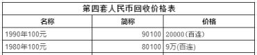 1980年100元纸币值多少钱