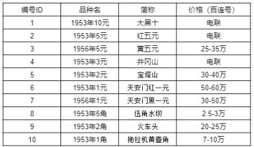 1953年五角纸币值多少钱