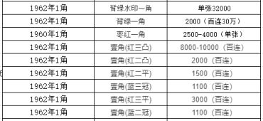 1962纸币1角回收价格