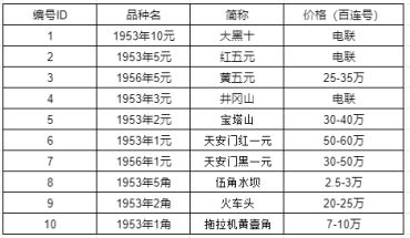 1953年2元纸币收藏价值如何?