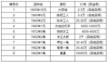 老钱币1965年10元多少钱