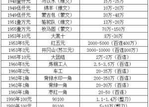 廣州市舊紙幣回收價格表  廣州舊紙幣回收最新價格