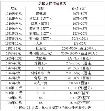 广州市旧纸币回收价格表  广州旧纸币回收最新价格