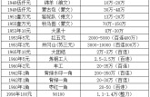 舊版紙幣回收價格表  舊版紙幣最新回收價格表