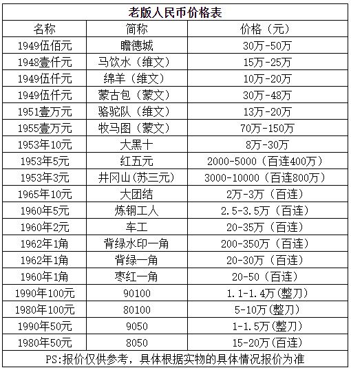 舊版紙幣回收價(jià)格表  舊版紙幣最新回收價(jià)格表