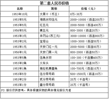 人民币纸币收藏最新价格  人民币纸币市场行情