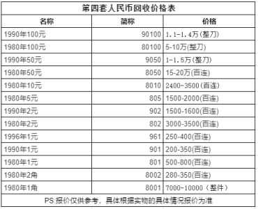 旧币最新回收价格表 旧币最新市场价格