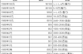 回收舊版人民幣價(jià)格表 舊版人民幣收藏行情