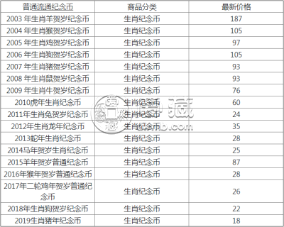 12生肖金银币最新价格表 12生肖金银币收藏价值