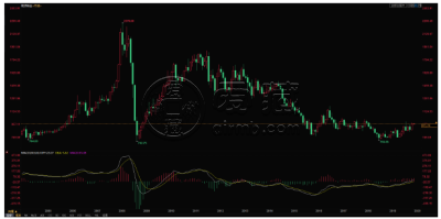 今日白金价格 2020年1月白金价格走势预测