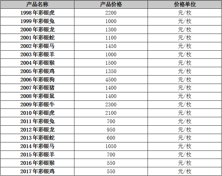 十二生肖彩色银币价格多少？十二生肖彩色银币最新价格表