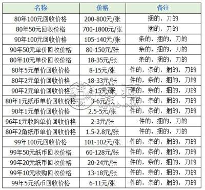 哈尔滨旧纸币价格表，哈尔滨回收旧纸币价格是多少？