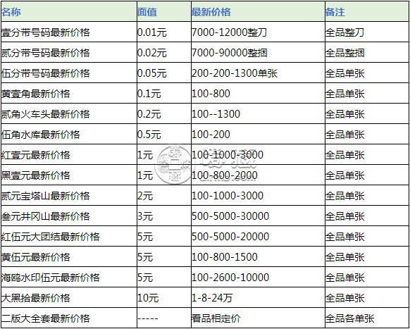 一分二分錢紙幣回收值多少錢？一分二分錢紙幣回收價(jià)格表