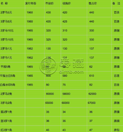 炼钢工人价格翻了100倍？附第三套纸币市场价格表