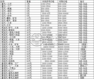 旧版钱币哪里高价回收？附旧版钱币回收价格表