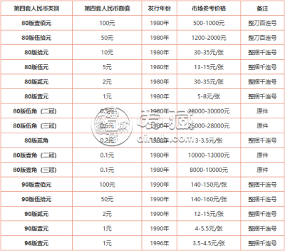 第四套人民币五十元价格多少钱？附钱币回收价格表