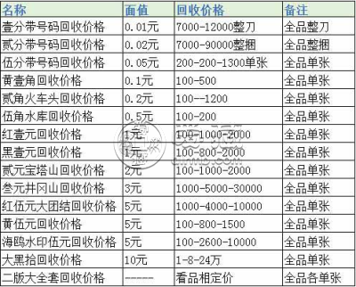 哪里高价回收旧版人民币？附旧版人民币回收价格表