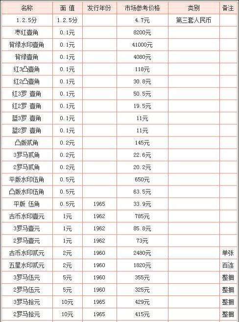 回收纸币价格值多少钱？回收纸币价格表