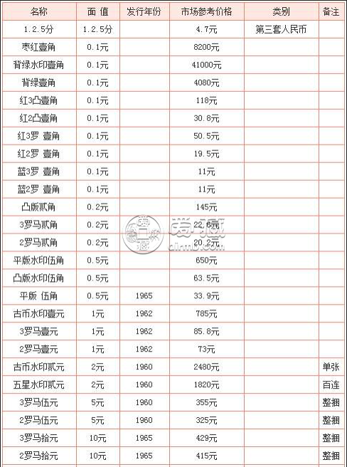 回收紙幣價格值多少錢？回收紙幣價格表