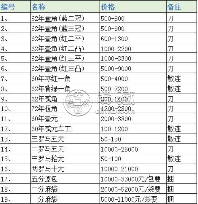 旧币回收价格表和图片 旧币回收价格是多少钱？