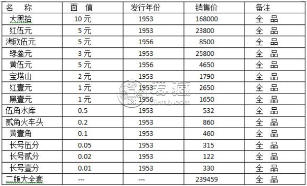 哪些紙幣有收藏價值？紙幣價格回收表