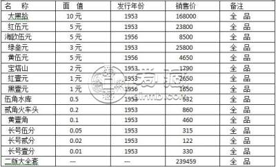 钱币收藏价格上涨了吗？钱币收藏价格表图片