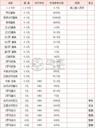 分纸币回收值钱吗？分纸币回收价格表