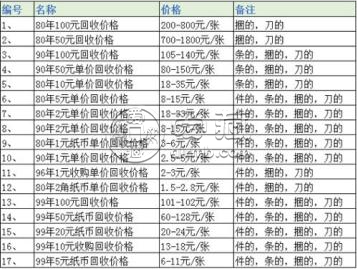 哪里高价回收旧版钱币？旧版钱币回收价格表